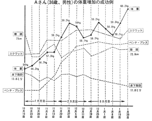 Aさん(36歳、男性)の体重増加の成功例