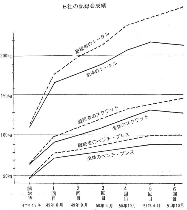 B社の記録会成績