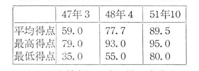 壮年体力テストの結果(種目=反復、垂直、握力、ジクザク、急歩)