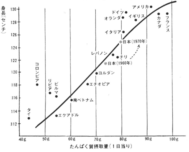 各国の少年(8才)の身長(平均)とたんぱく質摂取量