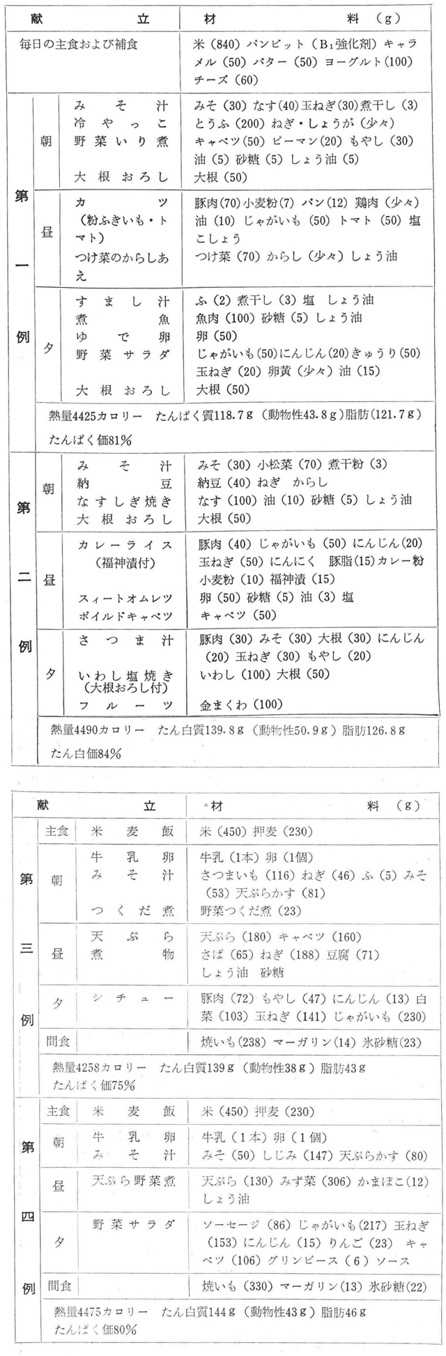第3表 ボート選手のための食事