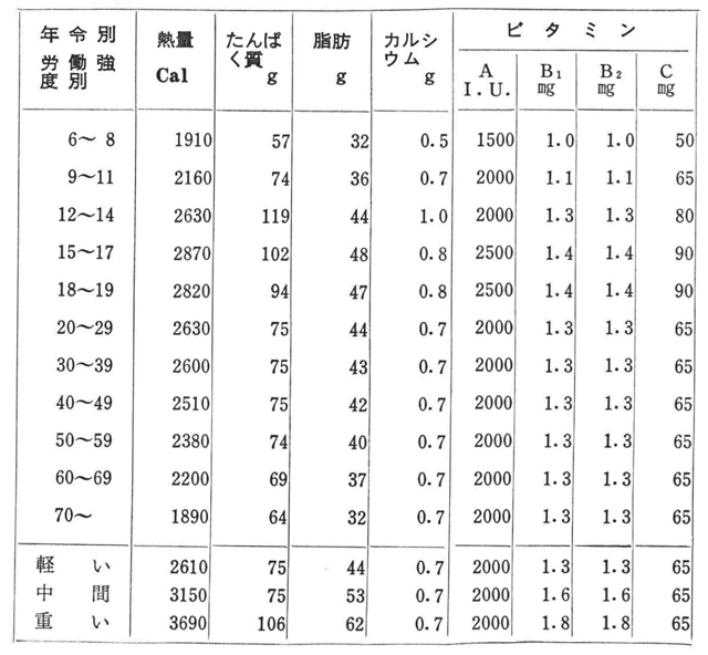 第2表 日本人(男子)の栄養所要量(昭和45年)(1人1日当り)