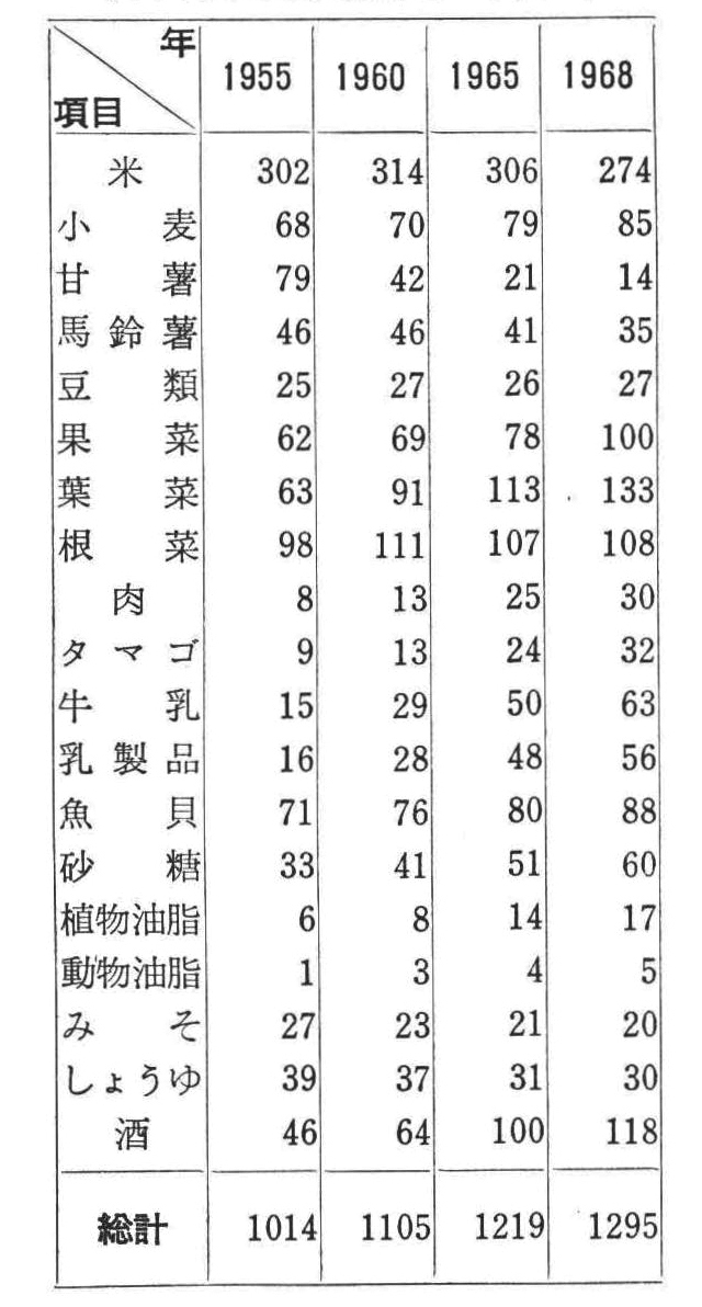 第1表 最近の日本の食料需給(1人1日当り消費量・単位g)