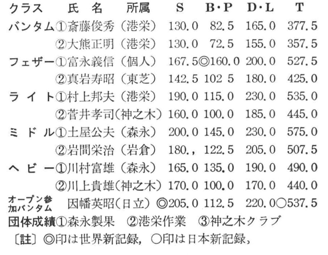 [註]◎印は世界新記録、〇印は日本新記録