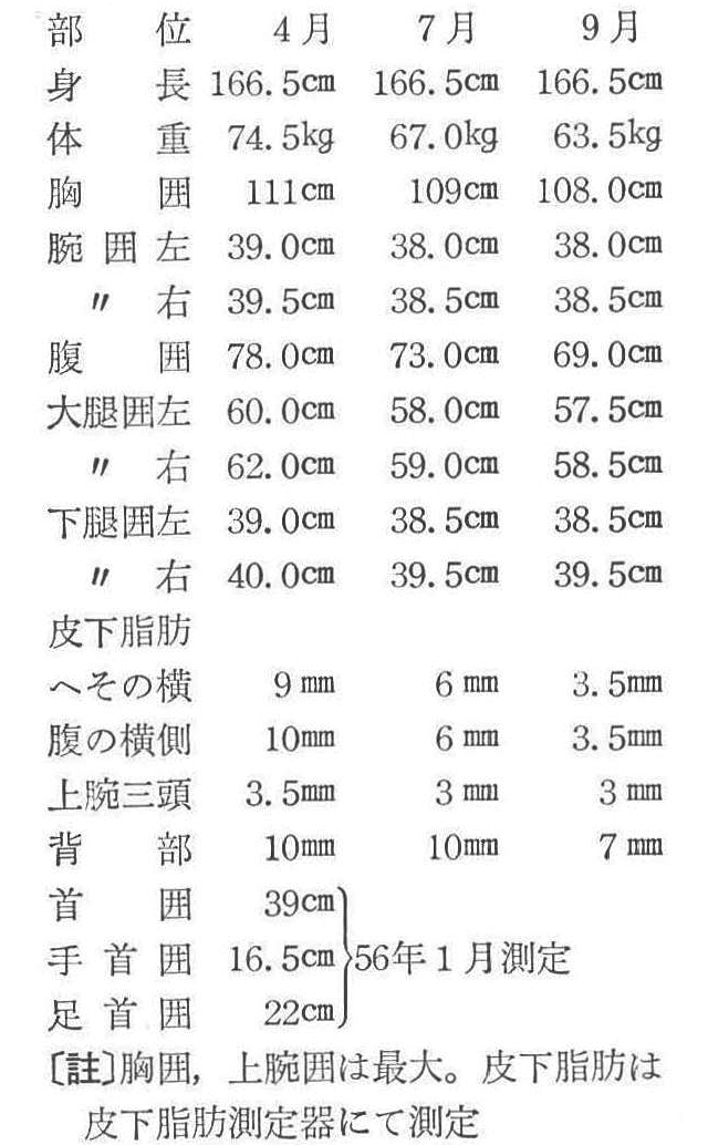 ≪体位の変化≫―昭和55年