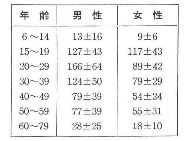 ※血液中DAS濃度(μg%)