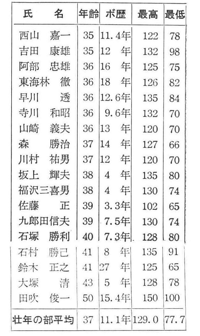 <出場選手の血圧測定値・壮年の部>