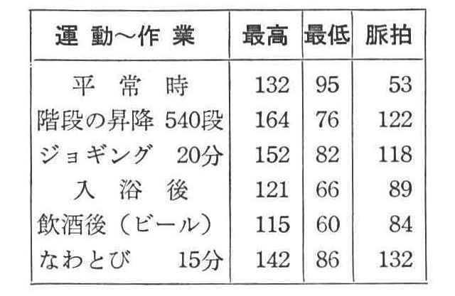 <ボディビル以外の動作による血圧の変化>
