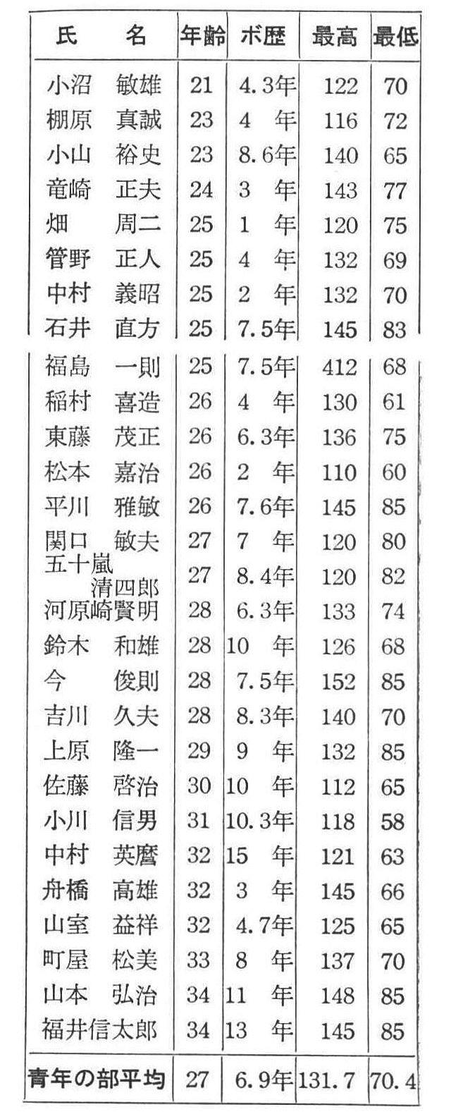 <出場選手の血圧測定値・青年の部>