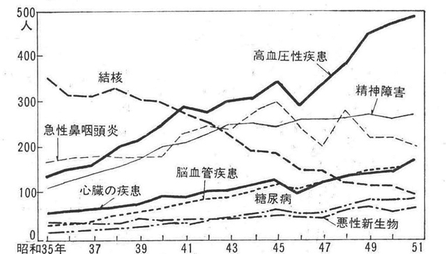 ≪図3≫主要傷病別にみた受療率　（人口10万人に対して）※運動不足による心臓血管系の疾病と糖尿病の増加が認められる