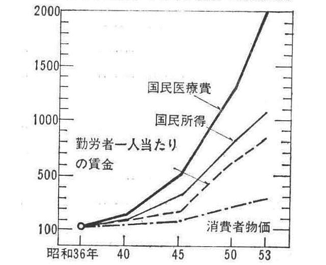 ≪図1≫医療費と賃金と物価の指数比較※昭和36年(国民皆保険実施)を100として比較|較したもの。国民所得を上まわる医療費の上昇率は、今後さらに増加の傾向にある。