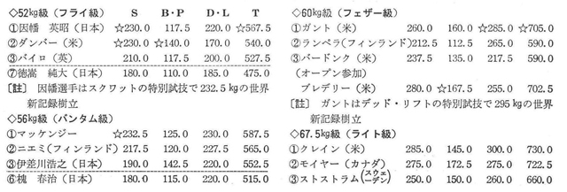≪大会第1日目に行われた4クラスの成績≫