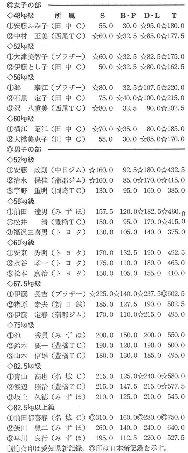 (愛知県パワーリフティング協会理事長・伊藤定春)