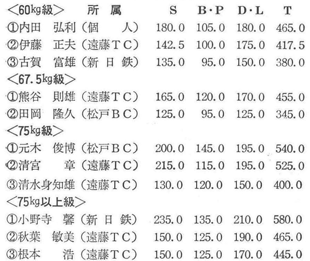 (千葉県ボディビル協会理事長・遠藤光男)