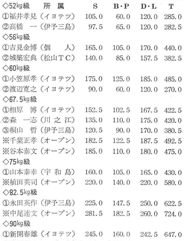 〔註〕※印はオープン参加を示す。中尾選手のスクワットは日本新記録。なお、以上のほかに100kg級に大西選手、110kg級に杉本選手が出場したが、大西選手はベンチ・プレスを失敗、杉本選手はデッド・リフトを棄権して失格。