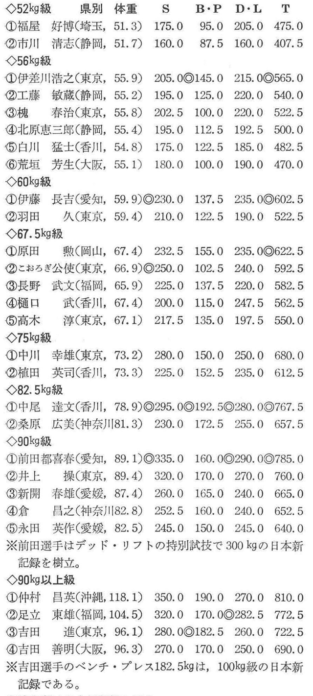 〔註〕◎印は日本新記録を示す。