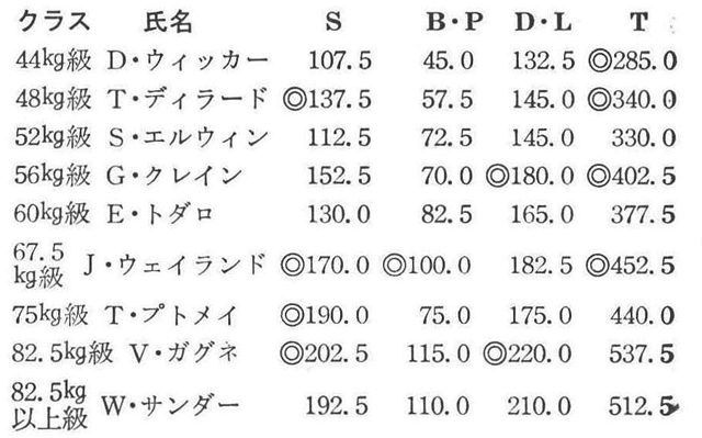 ［註］4kg級3位のT・ホイットはベンチ・プレスの特別試技で67.5kgの世界新、56kg級2位のD・フランツはデッドリフトの特別試技で182.5gの世界新をそれぞれ樹立。