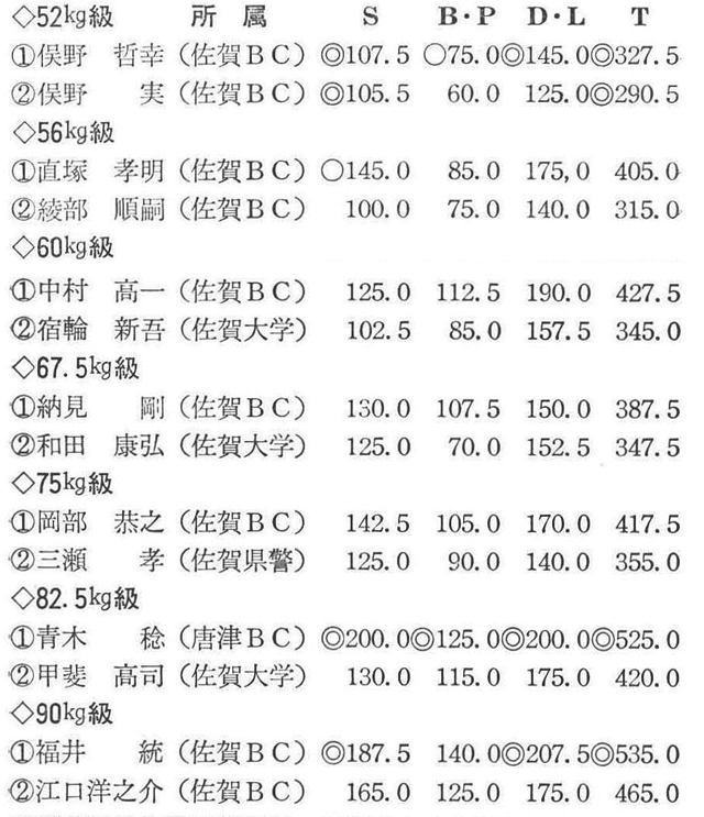 [註]◎印は佐賀県新記録。〇印はタイ記録を示す。  (佐賀県パワーリフティング協会理事長・福井　統)