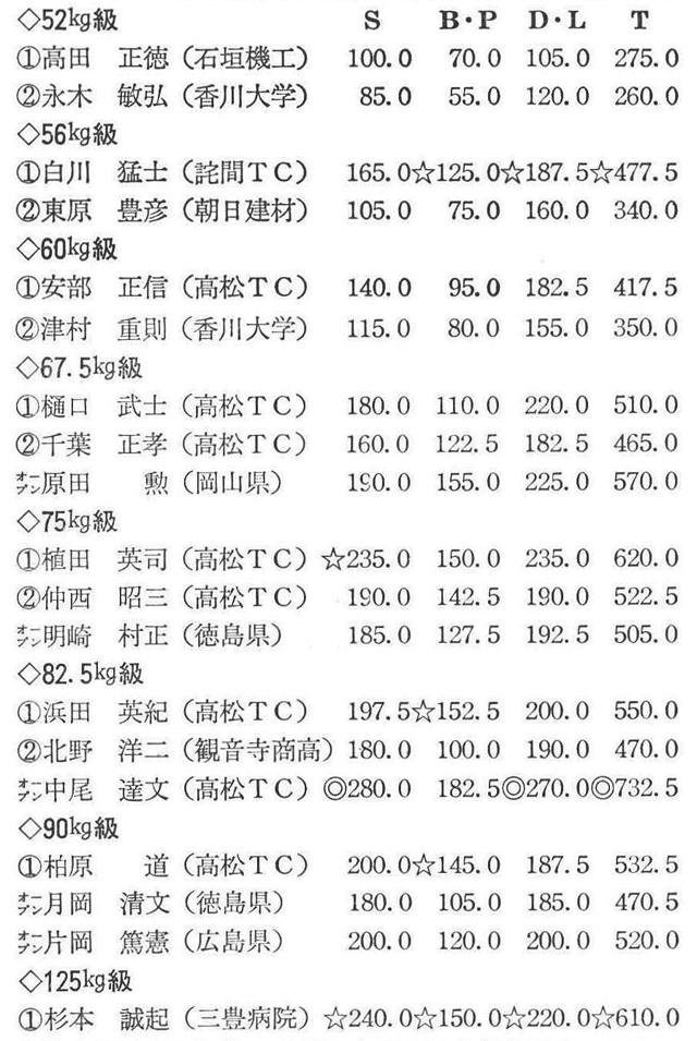 [註]☆印は香川県新、◎印は未公認日本新を示す。なお82.5㎏級の2位の北野洋二選手（観音寺商高教員）は、アジア大会ハンマー投げ金メダルリスト、90㎏級1位の柏原道選手は相撲の香川県チャンピオン、125㎏級の杉本誠起選手（三豊総合病院医師）は、ウェイトリフティング110㎏級の全日本3位。(レポート・記録＝中尾達文)