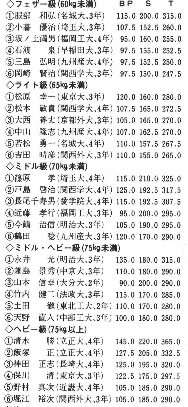 〔註〕フェザー級・服部選手のスクワット200kg、トータル315kg、ミドル・ヘビー級・永井選手のベンチ・プレス135kgは大会新記録。