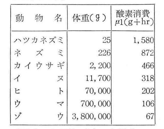 (「動物の生理学」Schmidt-Nielsen柳田為正訳、岩波書店より)