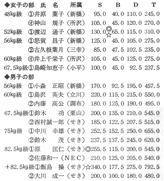 ［註］☆印は日本新、◎印はジュニア日本新を示す