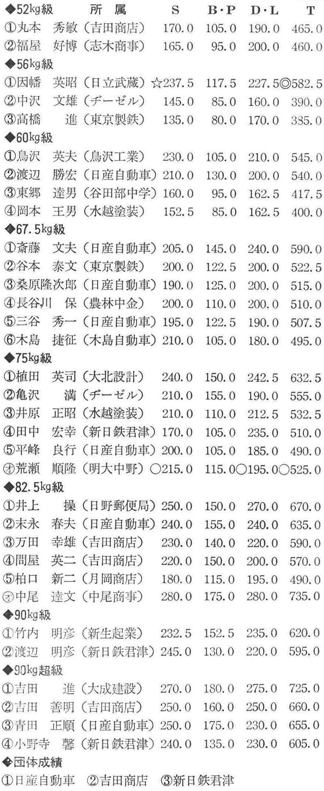 [註]オはオープン参加、☆印は世界新、◎は日本新、〇印はジュニア日本新を示す