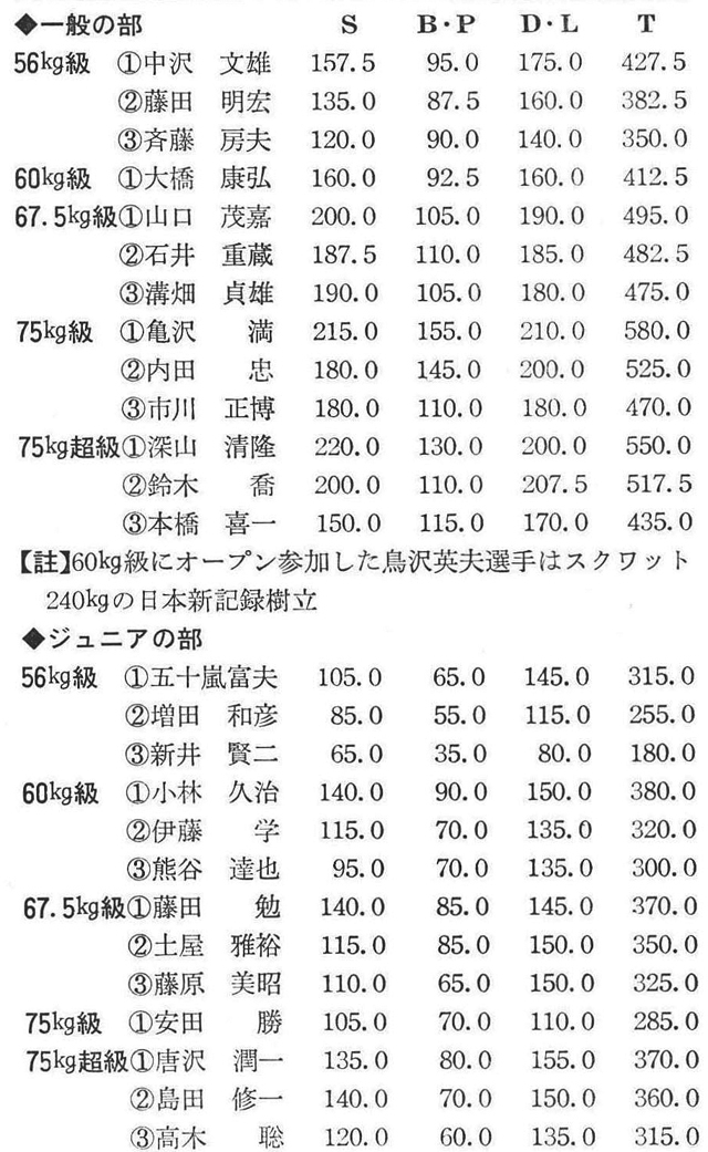 (埼玉県パワーリフティング協会事務局=溝畑貞横)