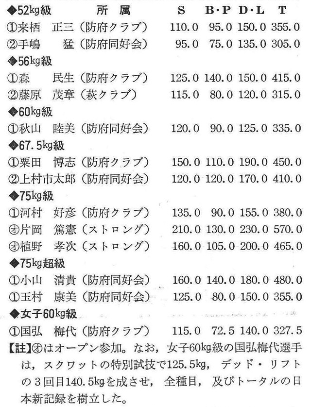 (記録=山口県パワーリフティング協会・島岡克己)