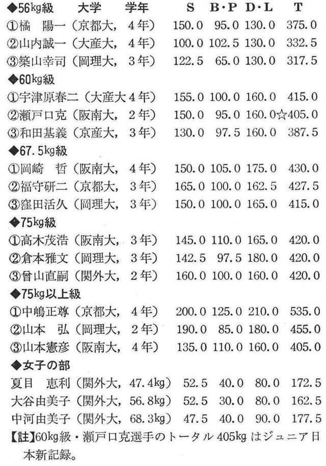 (記録=関西学生ボディビル連盟広報部長・屋鋪秀成)