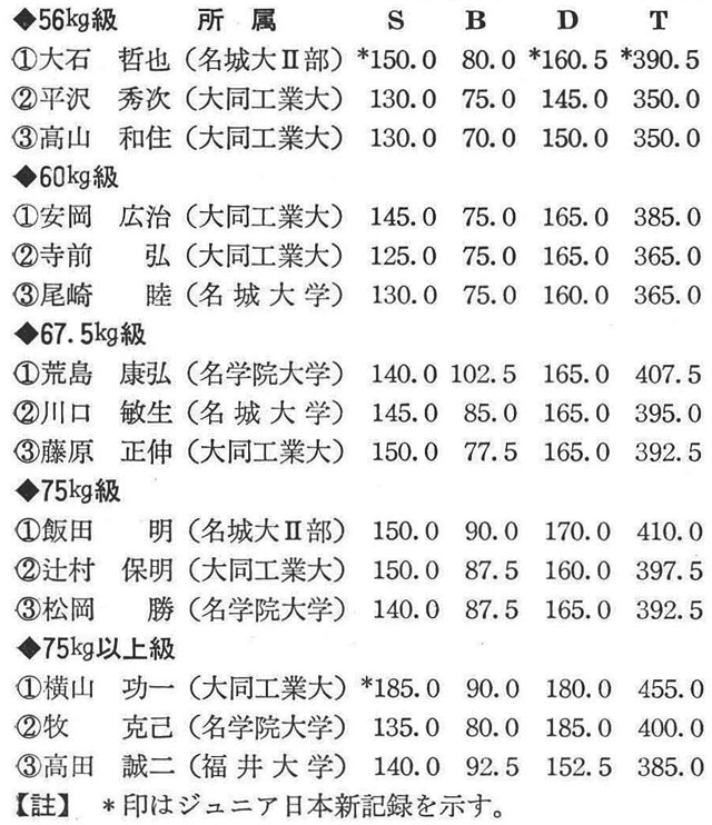 （中部日本学生パワーリフティング連盟理事長・水野重生）