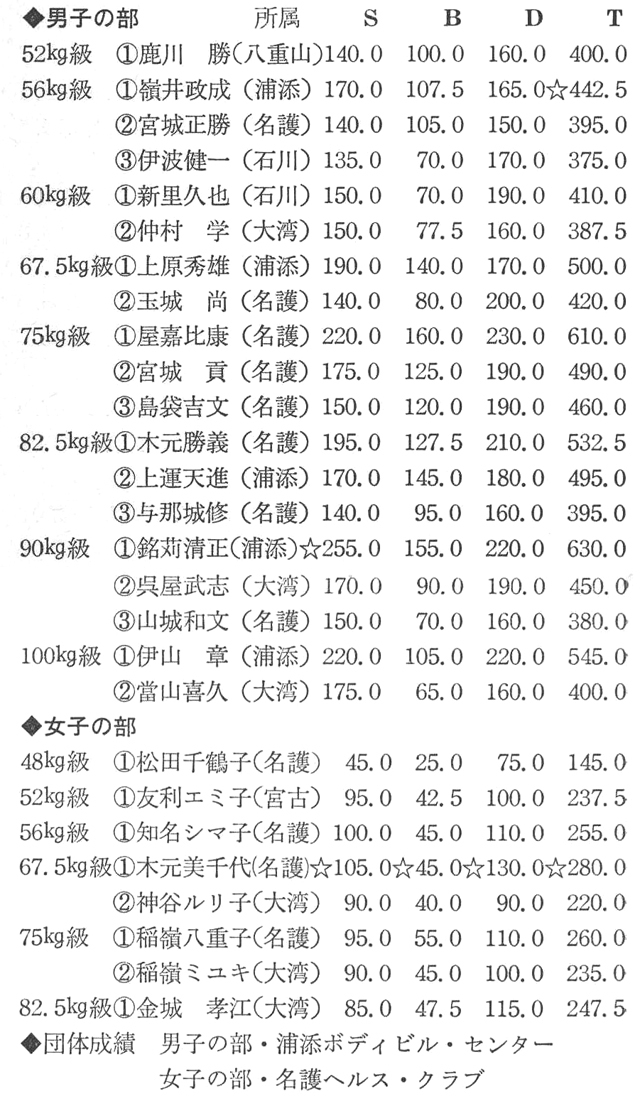 ［註］☆印は沖縄県ボディビル連盟の県新記録を示す。