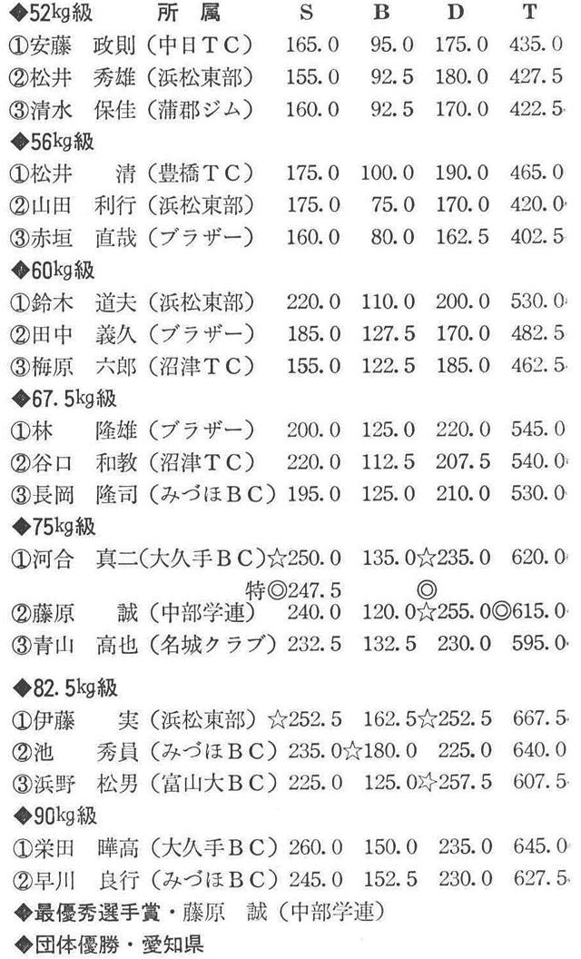 [註]☆印は大会新、◎印はジュニア日本新を示す。(三重県パワーリフティング協会理事長・日高弘憲)