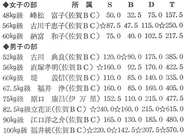 [註]☆印は佐賀県新記録を示す。(佐賀県パワーリフティング協会理事長・福井　統)