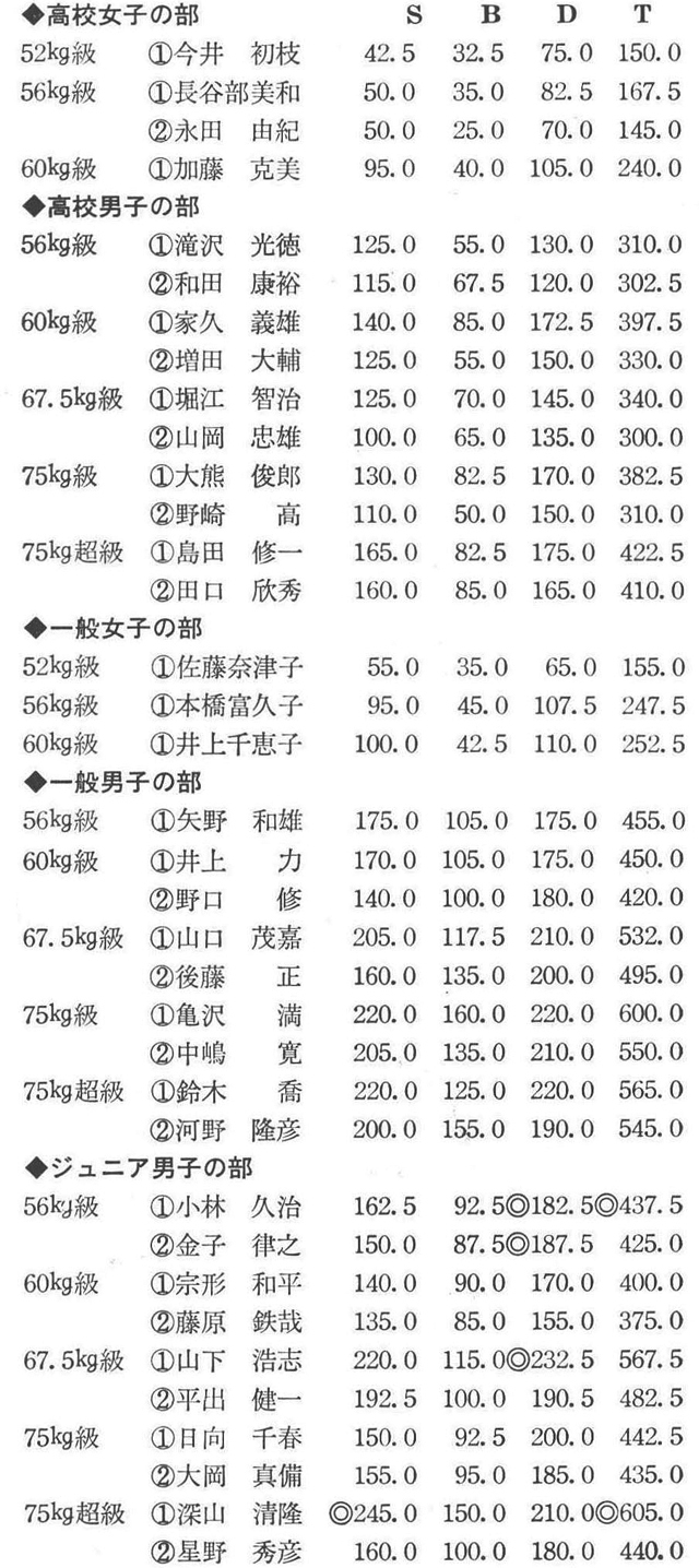 [註]◎印はジュニア日本新記録を示す。(記録=埼玉県パワーリフティング協会事務局・横溝貞雄)