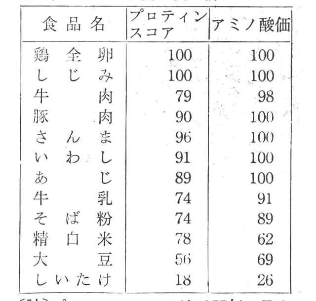 [註]プロティンスコアは1957年、FAO、アミノ酸価は1973年FAO/WHO発表の資料による。