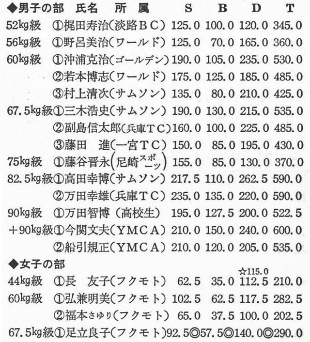 ［註］☆印はジュニア日本新記録、◎印は高等学校日本新記録を示す。