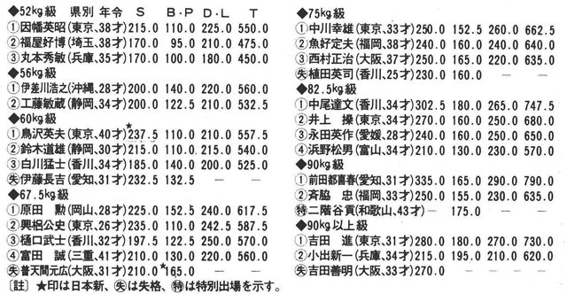 第11回全日本パワーリフティング大会成績