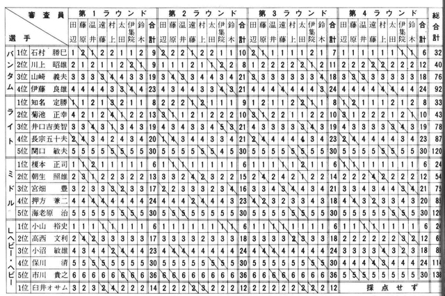 〔表の見方〕 第1ラウンド(リラックス・ポーズ)、第2ラウンド(規定ポーズ)、第3ラウンド(フリー・ポーズ)、以上までが予選審査、第4ラウンド(フリー・ポーズとポーズ・ダウン)が決勝審査。