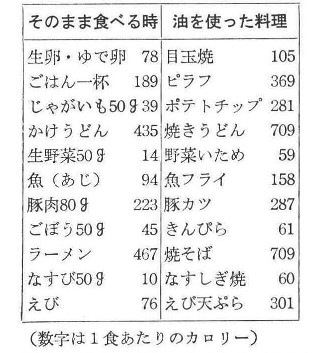 [表１]同じ食品でもカロリーが変る