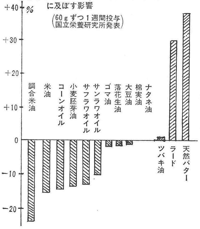 〔図1〕食用油が人の血清コレステロール