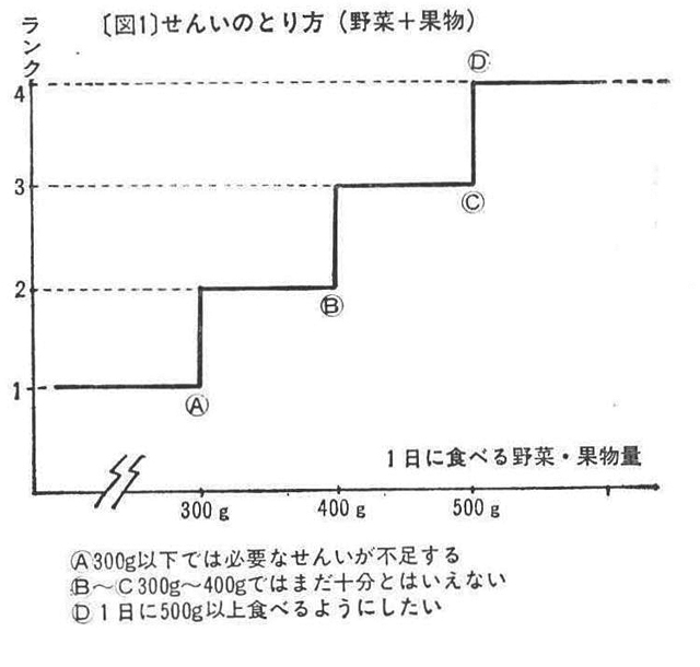 　〔図1〕せんいのとり方（野菜十果物）