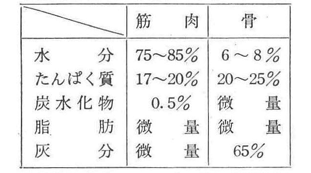 ◆筋肉と骨の化学成分比較表