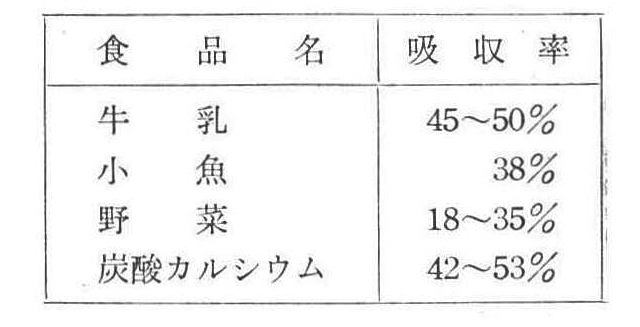 　◆カルシウムの吸収率