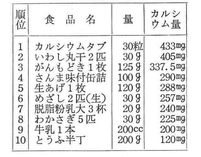 ◆カルシウムを多く含む食品ベスト10