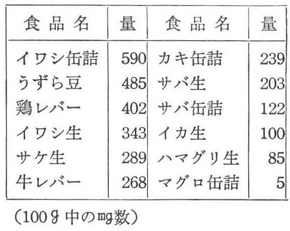 ◇食品の核酸合有量(同書より)◇