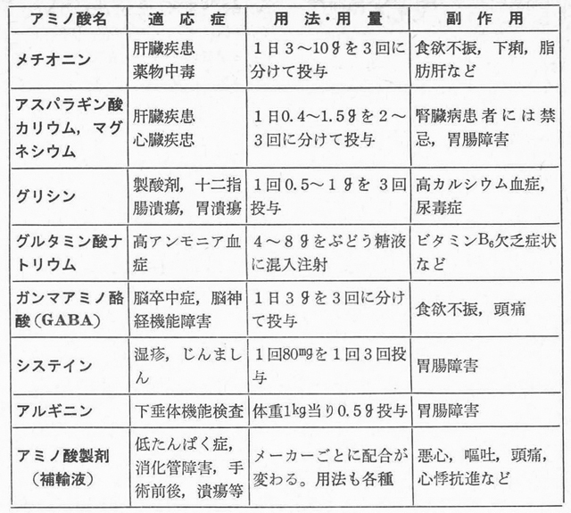 <表>アミノ酸の医薬効果