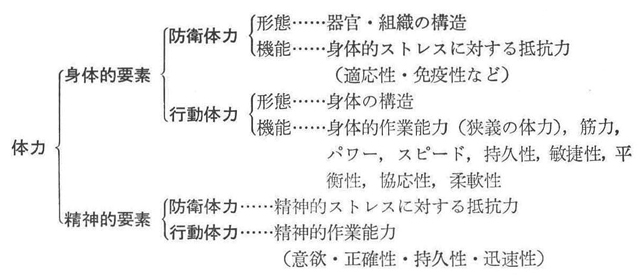 ［表１］体力構成組織（猪飼）