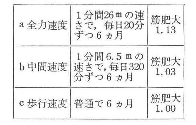 ［表2］シーベルトのネズミの腓腹筋肥大実験の結果