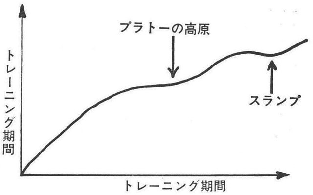 ［図1］プラトーの高原現象